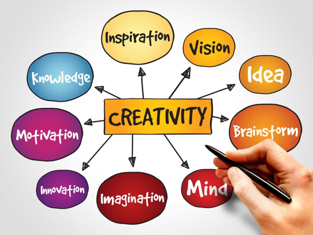 This is a photo of a brainstorming chart. In the center is creativity and around that with arrows pointing to bubbles are inspiration, vision, idea, brainstorm, mind, imagination, innovation, motivation, and knowledge. There is a hand with a pen pointing to the center.